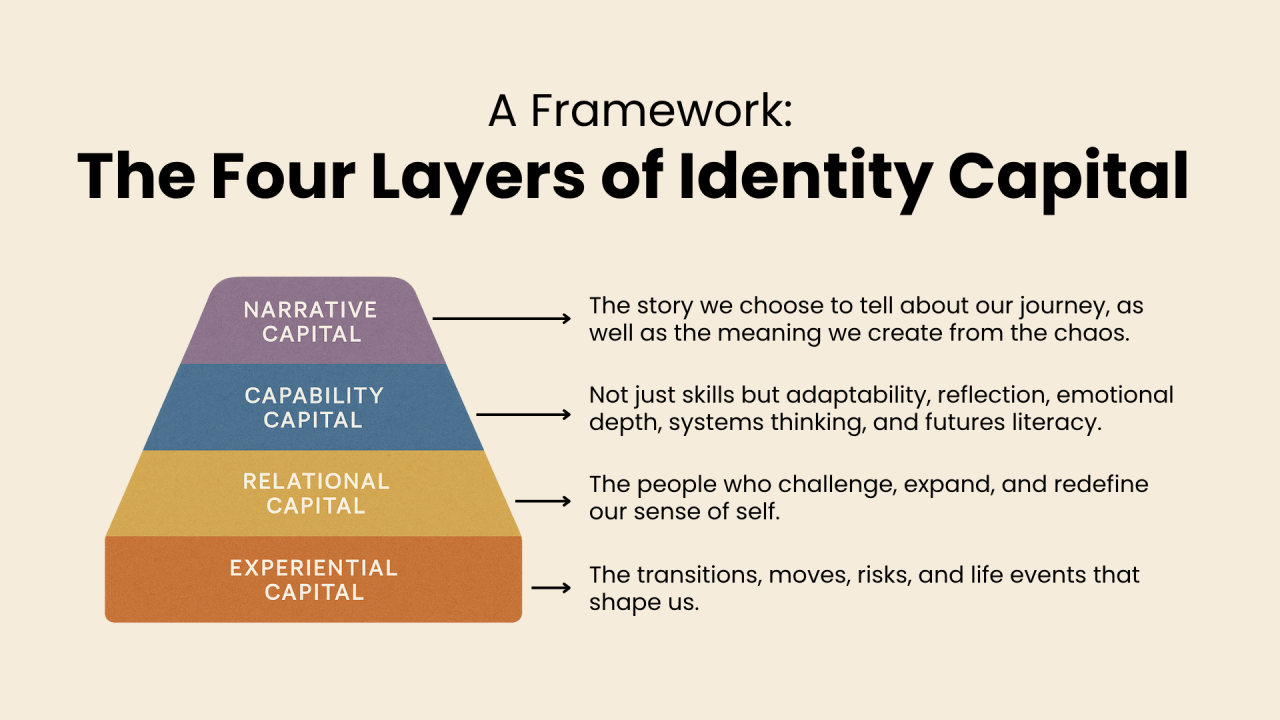 Identity Capital: The Hidden Currency Shaping Our Futures in a World of Transitions